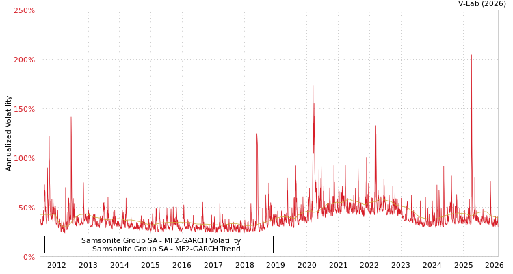 graph of Samsonite Group SA MF2-GARCH