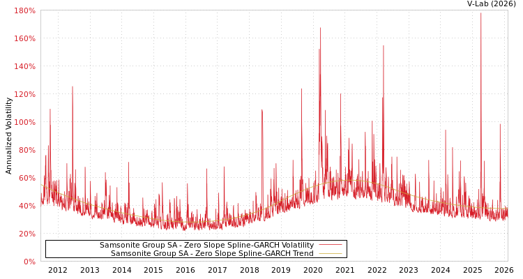 graph of Samsonite Group SA S0GARCH