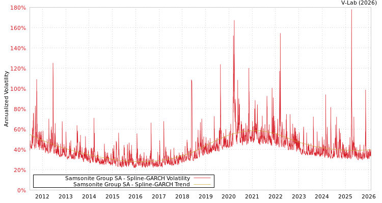 graph of Samsonite Group SA SGARCH