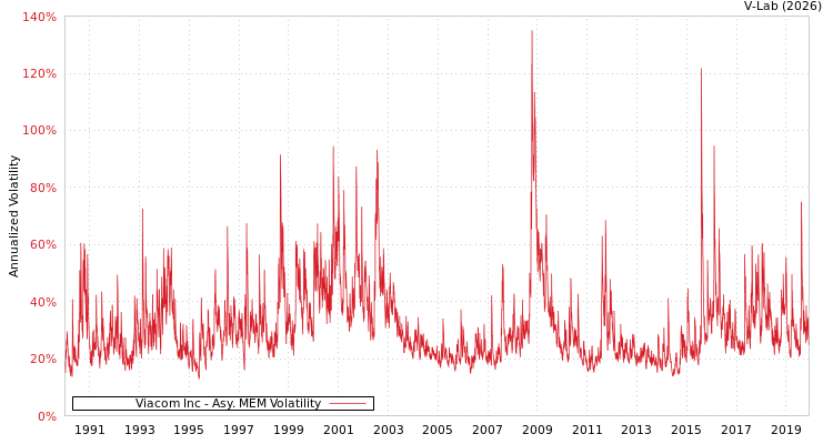 graph of Viacom Inc AMEM