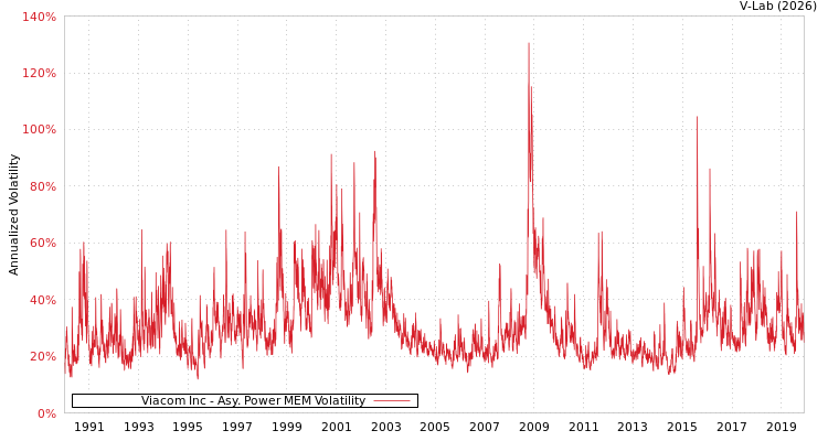 graph of Viacom Inc APMEM