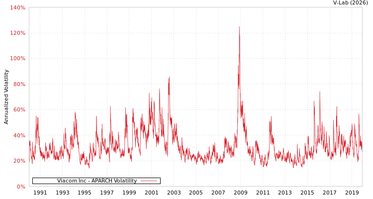 graph of Viacom Inc APARCH
