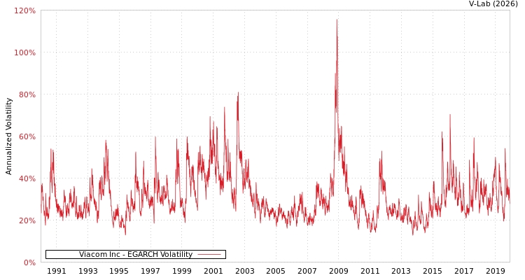 graph of Viacom Inc EGARCH