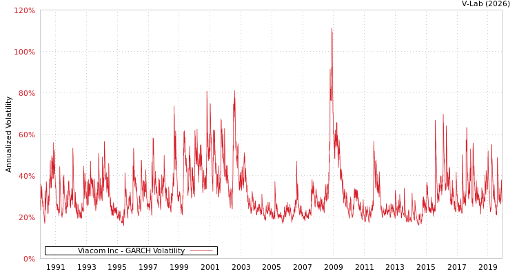 graph of Viacom Inc GARCH