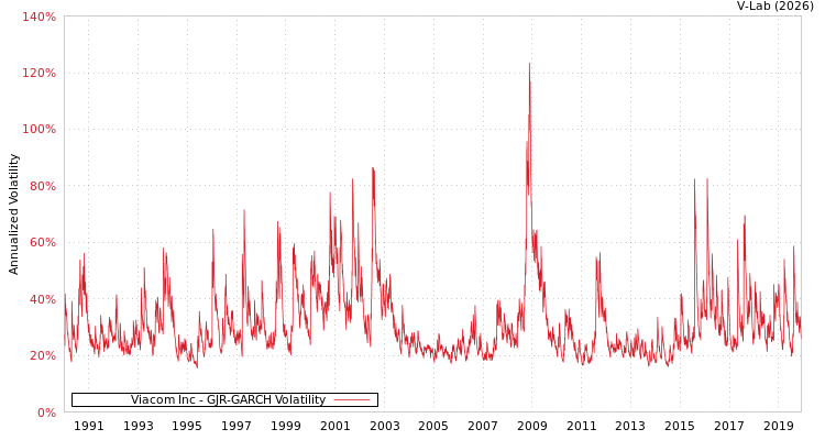graph of Viacom Inc GJR-GARCH