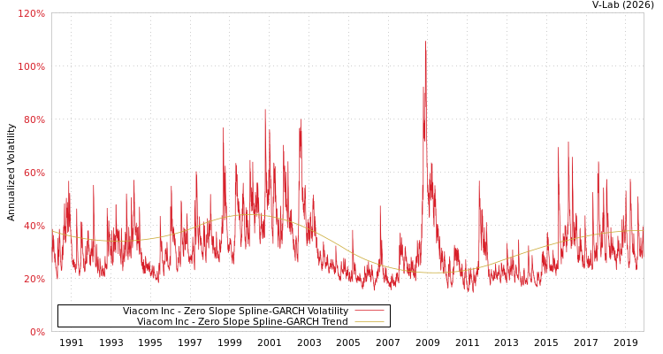 graph of Viacom Inc S0GARCH