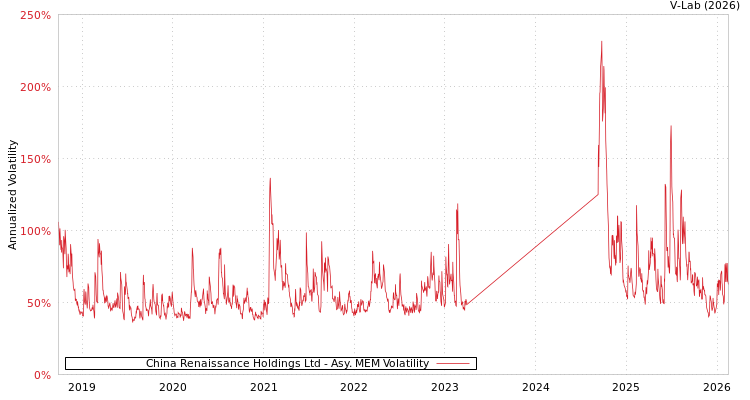 graph of China Renaissance Holdings Ltd AMEM