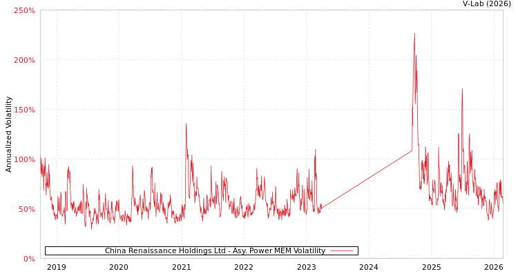 graph of China Renaissance Holdings Ltd APMEM