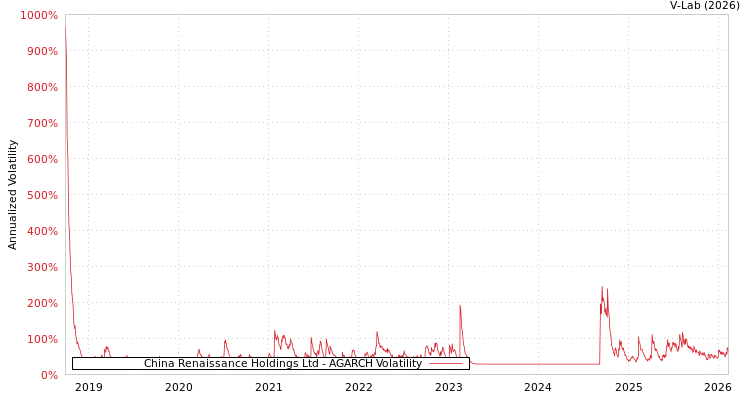 graph of China Renaissance Holdings Ltd AGARCH