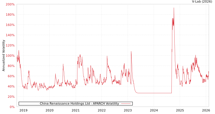 graph of China Renaissance Holdings Ltd APARCH