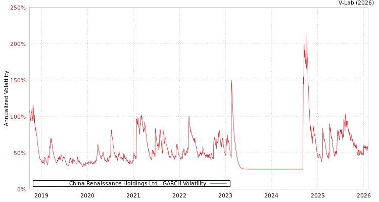 graph of China Renaissance Holdings Ltd GARCH