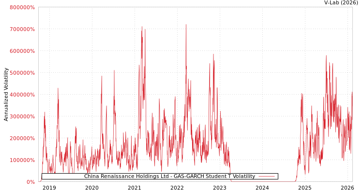 graph of China Renaissance Holdings Ltd GAS-GARCH-T