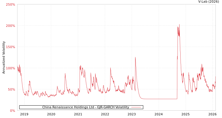 graph of China Renaissance Holdings Ltd GJR-GARCH