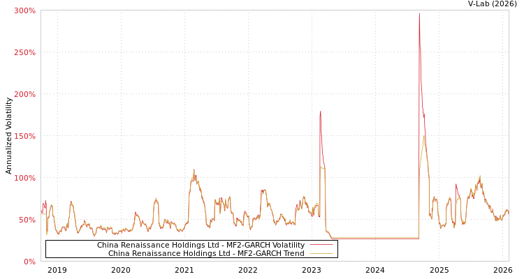 graph of China Renaissance Holdings Ltd MF2-GARCH