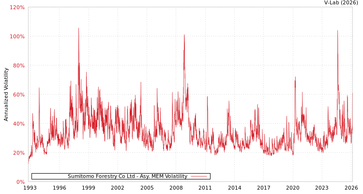 graph of Sumitomo Forestry Co Ltd AMEM