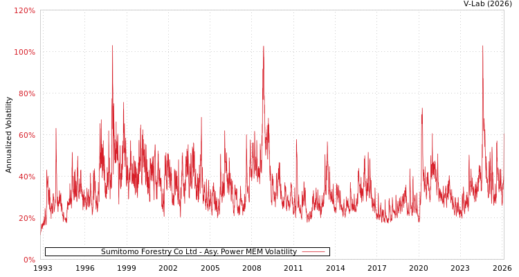 graph of Sumitomo Forestry Co Ltd APMEM