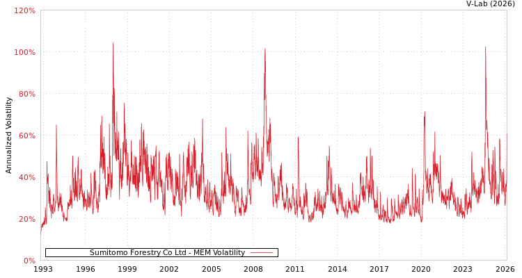 graph of Sumitomo Forestry Co Ltd MEM