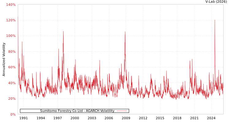 graph of Sumitomo Forestry Co Ltd AGARCH