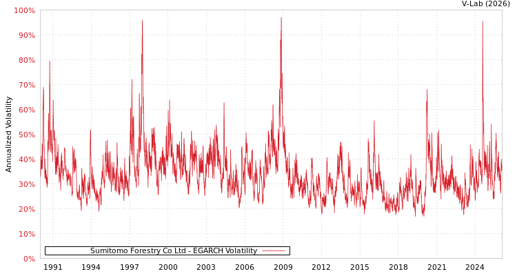 graph of Sumitomo Forestry Co Ltd EGARCH