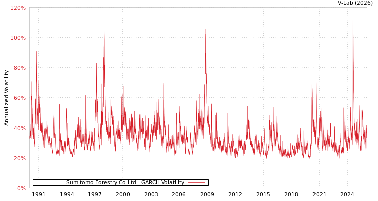 graph of Sumitomo Forestry Co Ltd GARCH