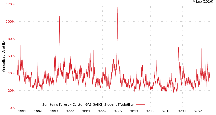 graph of Sumitomo Forestry Co Ltd GAS-GARCH-T