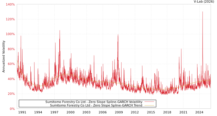 graph of Sumitomo Forestry Co Ltd S0GARCH