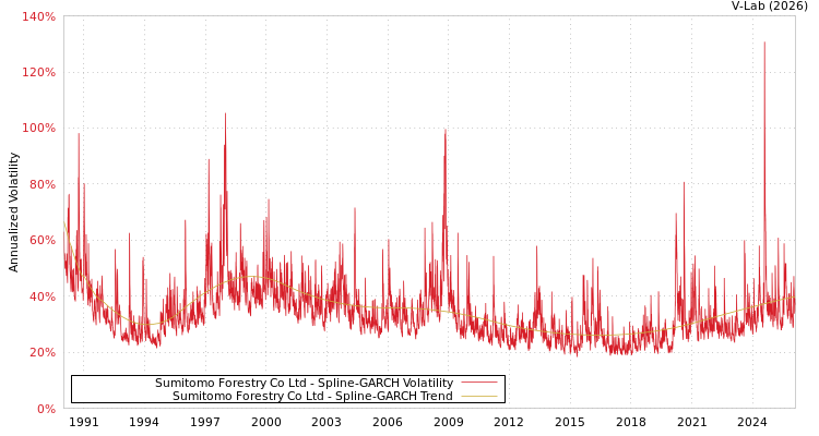graph of Sumitomo Forestry Co Ltd SGARCH