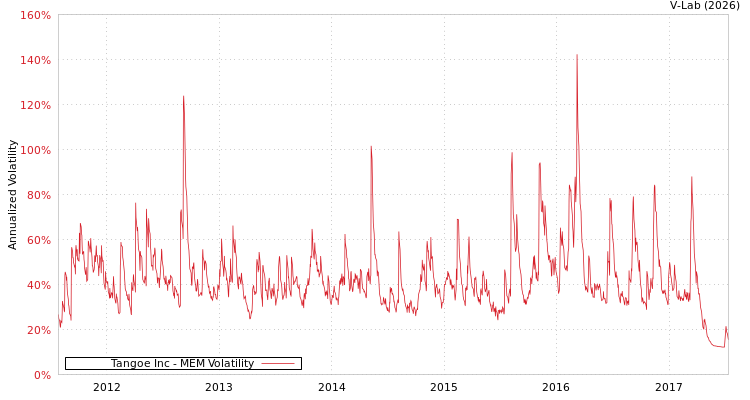graph of Tangoe Inc MEM