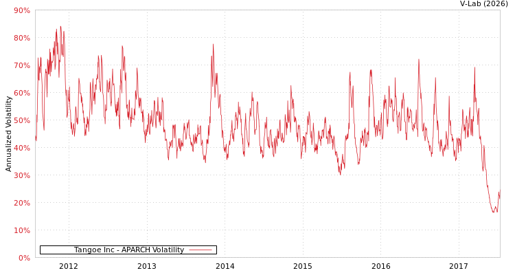 graph of Tangoe Inc APARCH