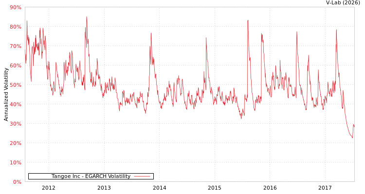 graph of Tangoe Inc EGARCH