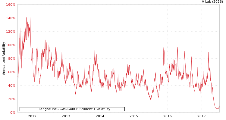 graph of Tangoe Inc GAS-GARCH-T