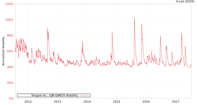 graph of Tangoe Inc GJR-GARCH