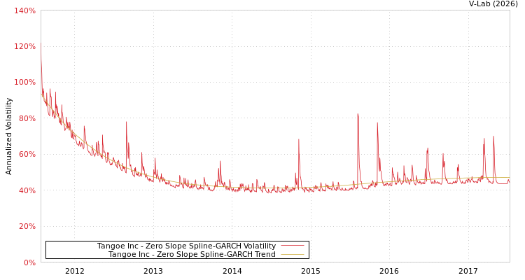 graph of Tangoe Inc S0GARCH