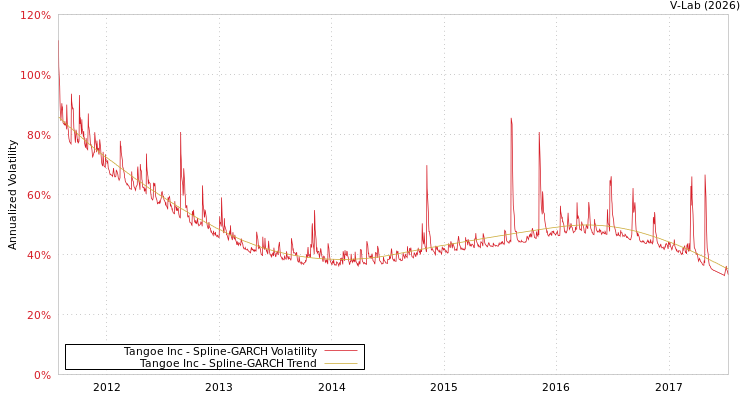 graph of Tangoe Inc SGARCH