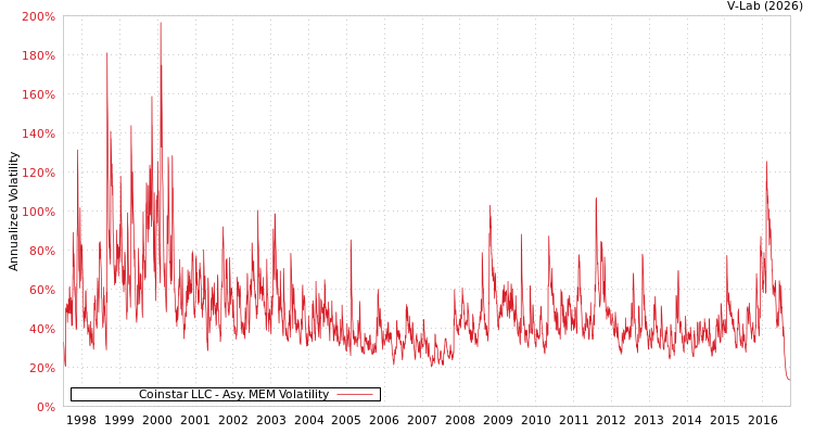 graph of Coinstar LLC AMEM