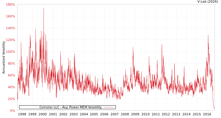 graph of Coinstar LLC APMEM