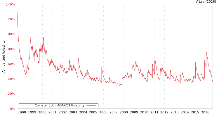 graph of Coinstar LLC AGARCH