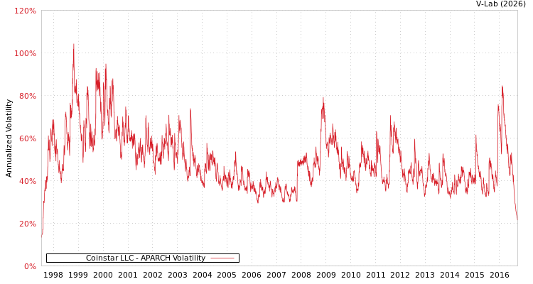 graph of Coinstar LLC APARCH