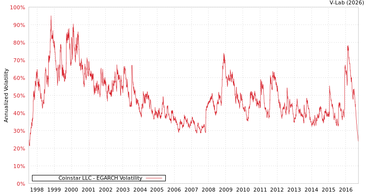 graph of Coinstar LLC EGARCH