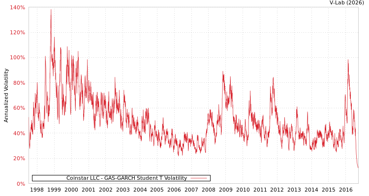 graph of Coinstar LLC GAS-GARCH-T