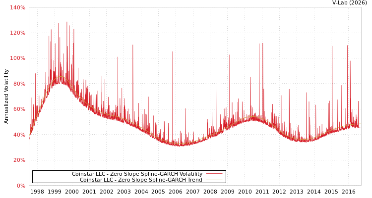 graph of Coinstar LLC S0GARCH