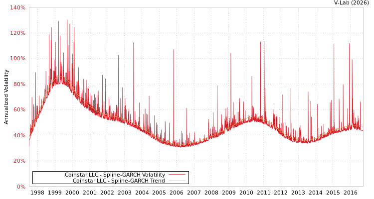 graph of Coinstar LLC SGARCH