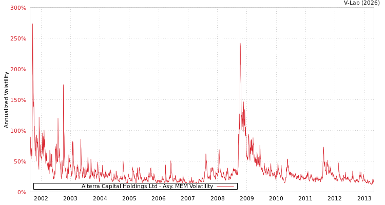 graph of Alterra Capital Holdings Ltd AMEM