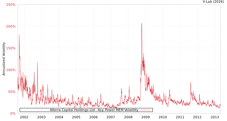 graph of Alterra Capital Holdings Ltd APMEM