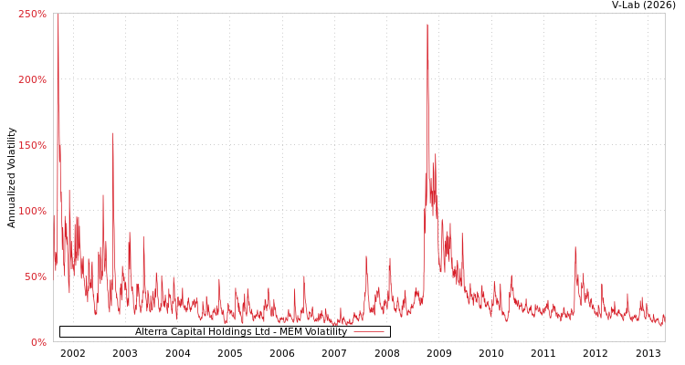 graph of Alterra Capital Holdings Ltd MEM