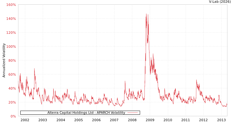 graph of Alterra Capital Holdings Ltd APARCH