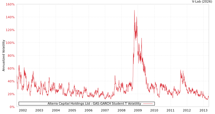 graph of Alterra Capital Holdings Ltd GAS-GARCH-T