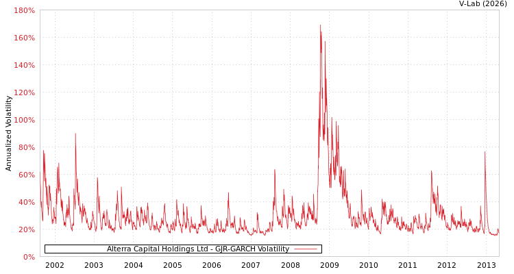 graph of Alterra Capital Holdings Ltd GJR-GARCH