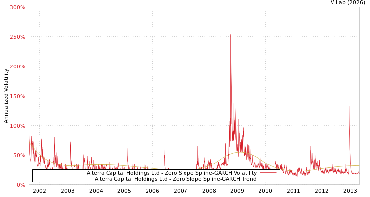 graph of Alterra Capital Holdings Ltd S0GARCH