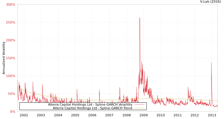 graph of Alterra Capital Holdings Ltd SGARCH